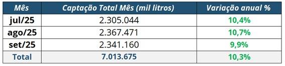 Captação total mensal de leite no Brasil (Primeiros resultados)
