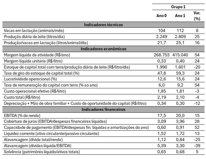 Resultados técnicos, econômicos e financeiros das fazendas do grupo 1 (reduziu o estoque de capital por litro após a migração para o Compost Barn).
