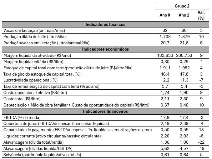 . Resultados técnicos, econômicos e financeiros das fazendas do grupo 2 (aumentou o estoque de capital por litro após a migração para o Compost Barn).