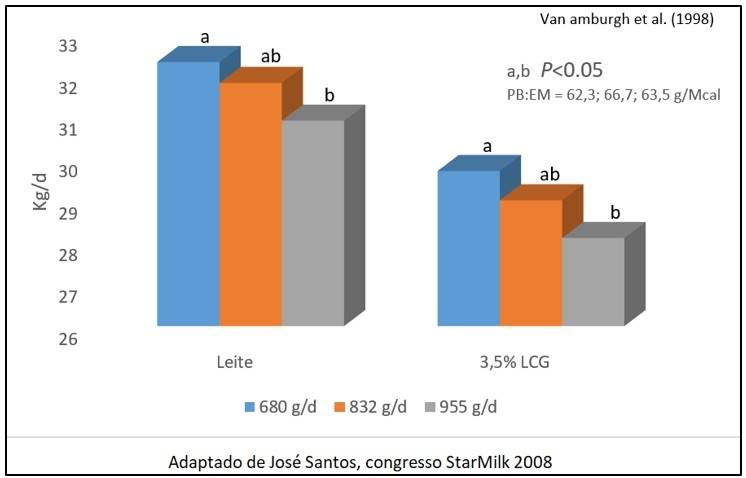 Gráfico representativo da quantidade de leite produzida e a quantidade corrigida para 3,5% de gordura (LCG = Leite Corrigido para Gordura) pelas fêmeas em lactação, que ganharam 680, 832 e 955 g/d, respectivamente, em azul, laranja e cinza. As novilhas qu