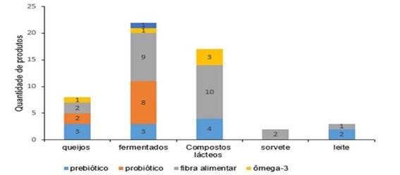  Principais ingredientes funcionais utilizados na formulação de lácteos