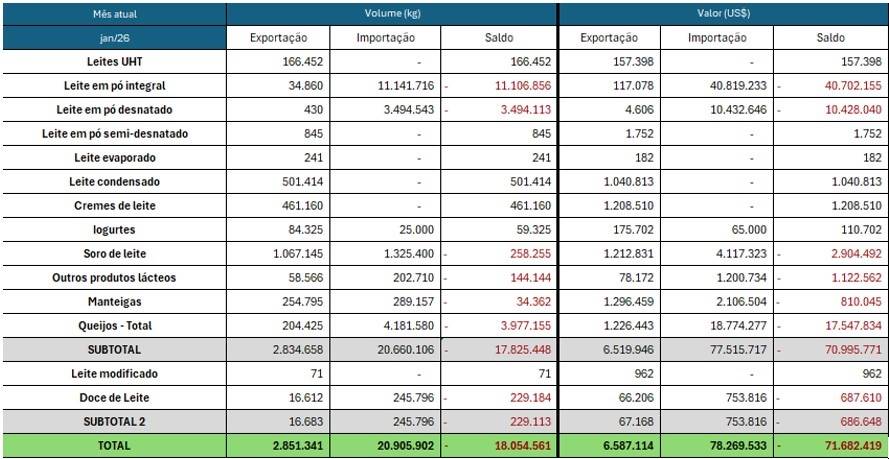 Balança comercial de lácteos em janeiro de 2026