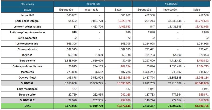 Balança comercial de lácteos em dezembro de 2025