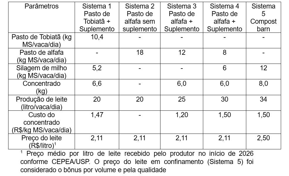 Leite a pasto pode ser solução para uma pecuária em crise?