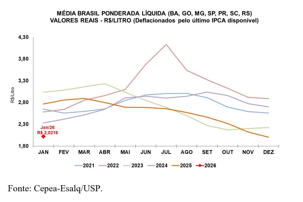 CEPEA: após nove meses de queda, preço do leite reage no início de 2026