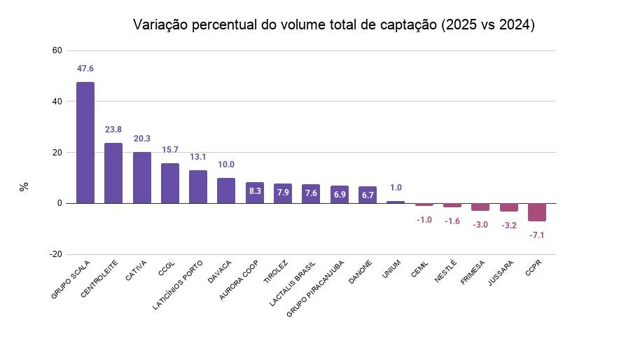 ranking dos laticínios 2025 - abraleite