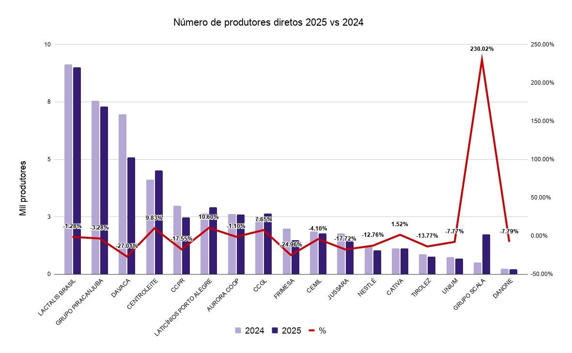 ranking dos laticínios 2025 - abraleite