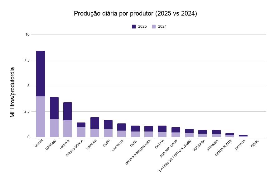 ranking dos laticínios 2025 - abraleite