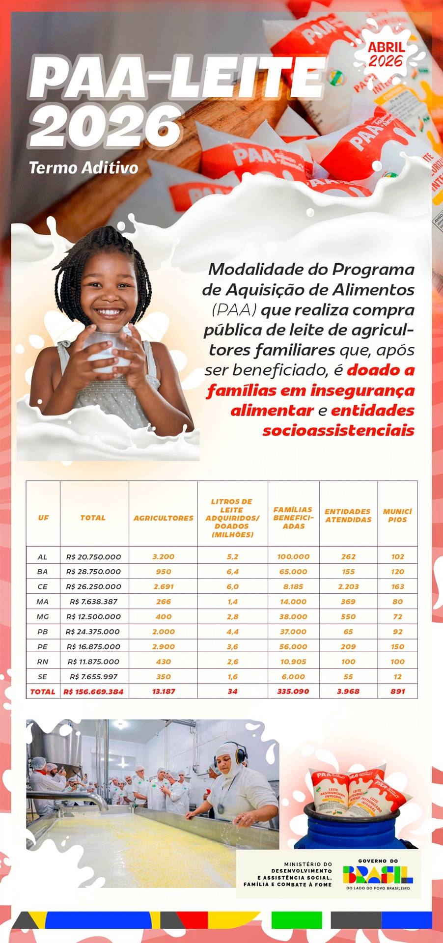 Investimento de R$ 156 milhões do MDS amplia PAA-Leite em nove estados do semiárido e nordeste