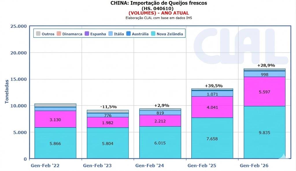 China reformula compras de produtos lácteos: menos leite em pó, mais derivados