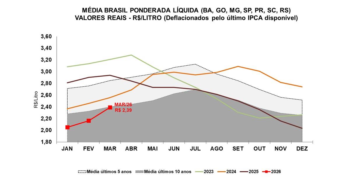 cepea, preços do leite março de 2026