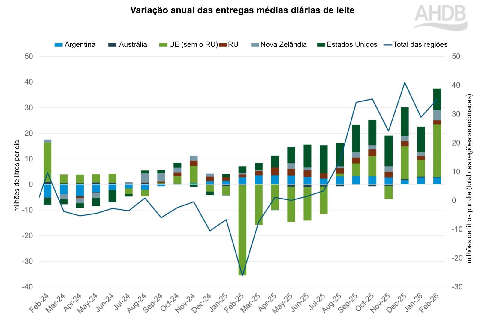 Produção mundial de leite acelera em 2026 e União Europeia registra melhor fevereiro da história