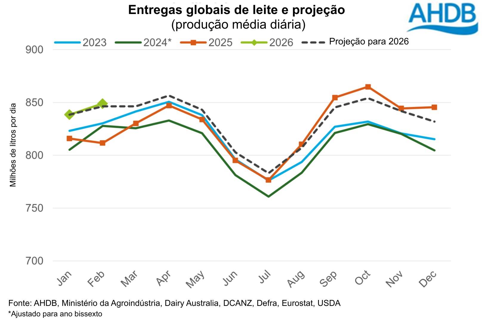 Produção mundial de leite acelera em 2026 e União Europeia registra melhor fevereiro da história