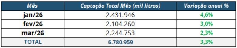Captação de leite bate recorde no 1º trimestre, mas avanço desacelera, aponta prévia do IBGE