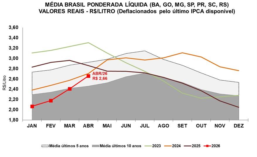 Preço do leite sobe 10,4% em abril e puxa alta dos derivados, aponta Cepea