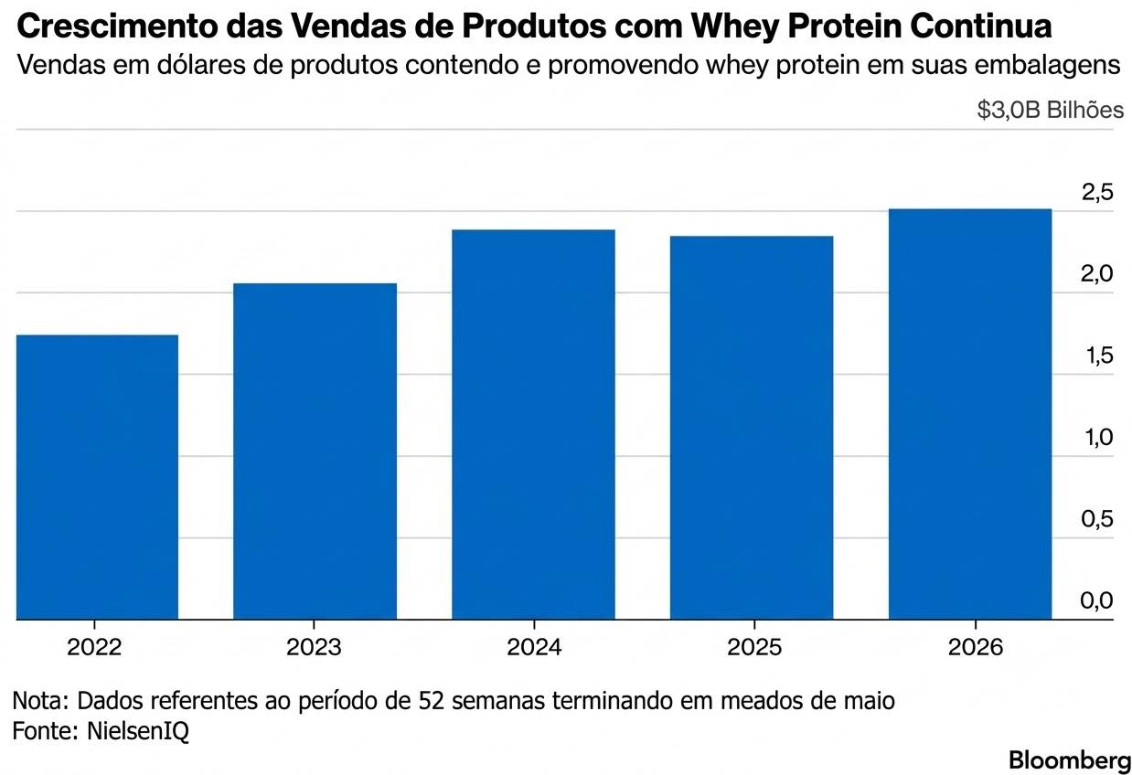 Febre da proteína testa limites da indústria de alimentos e esgota estoques de whey