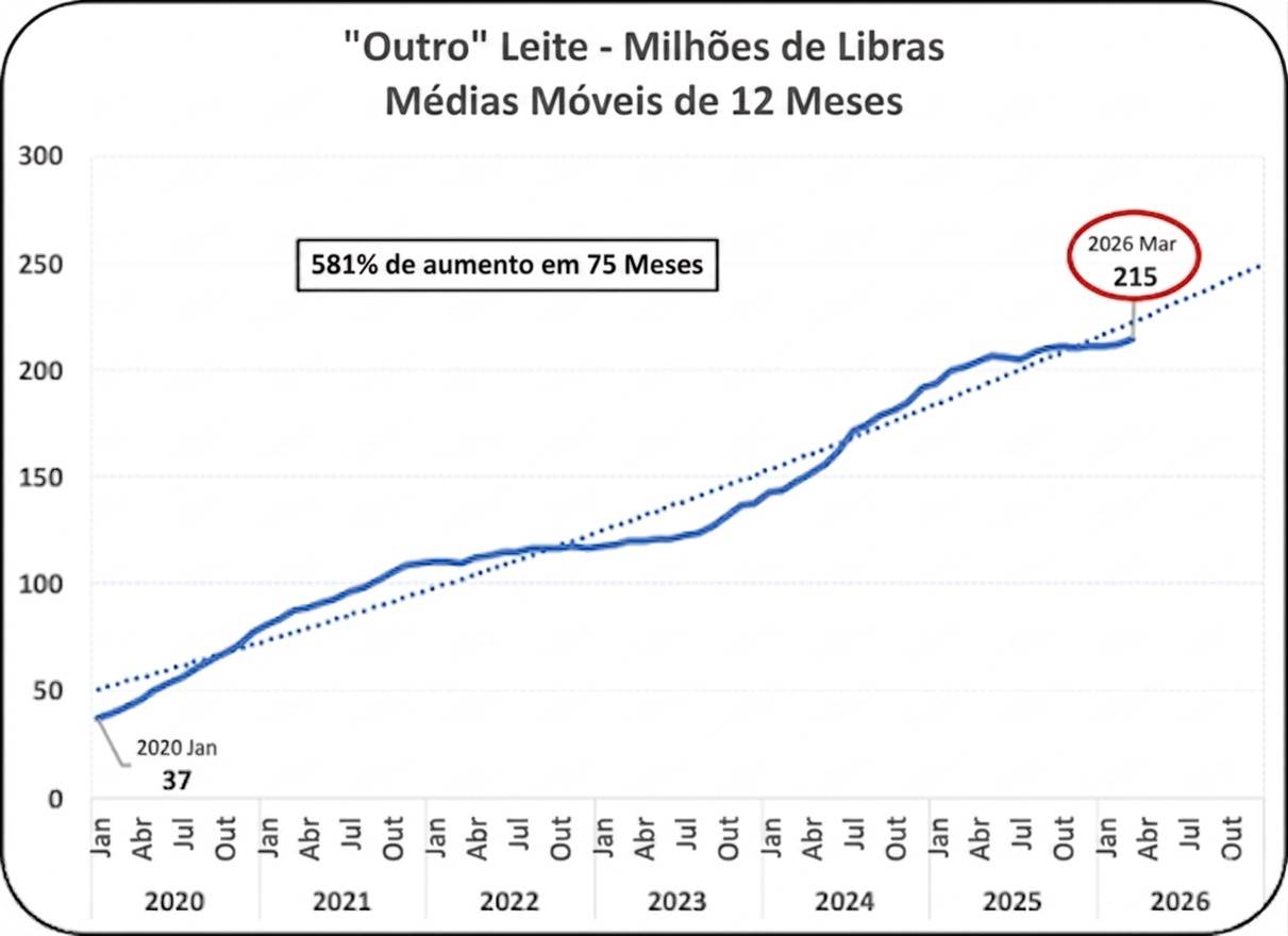 O impacto do consumo de outras variedades de leite fluido no mercado lácteo dos EUA