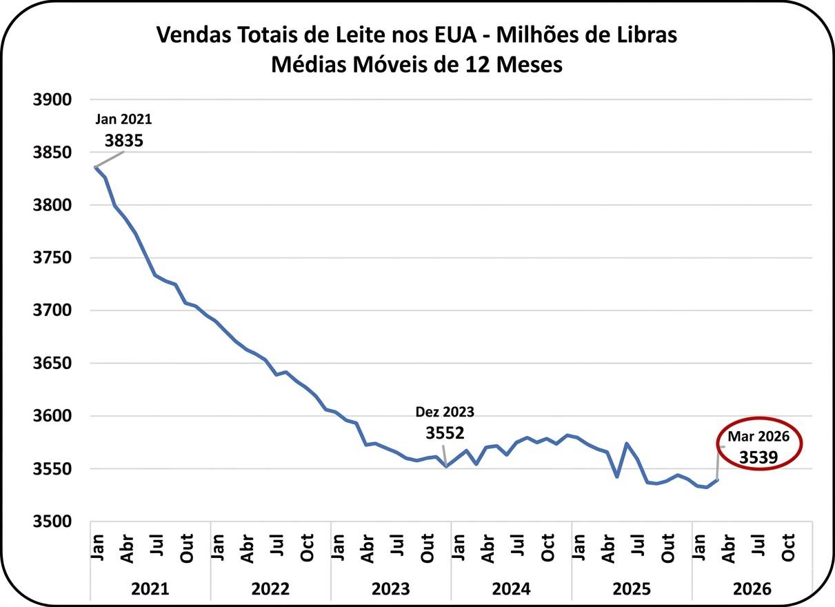 O impacto do consumo de outras variedades de leite fluido no mercado lácteo dos EUA