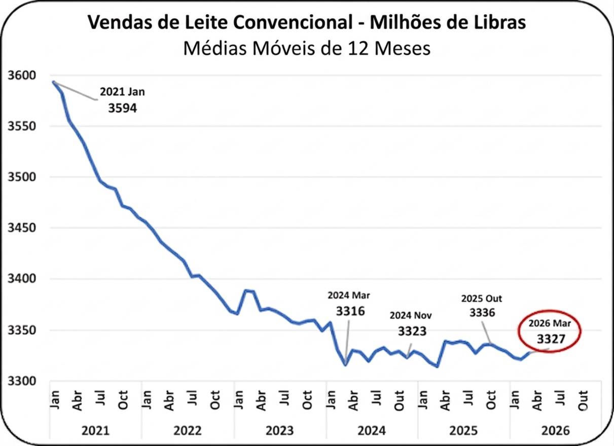 O impacto do consumo de outras variedades de leite fluido no mercado lácteo dos EUA