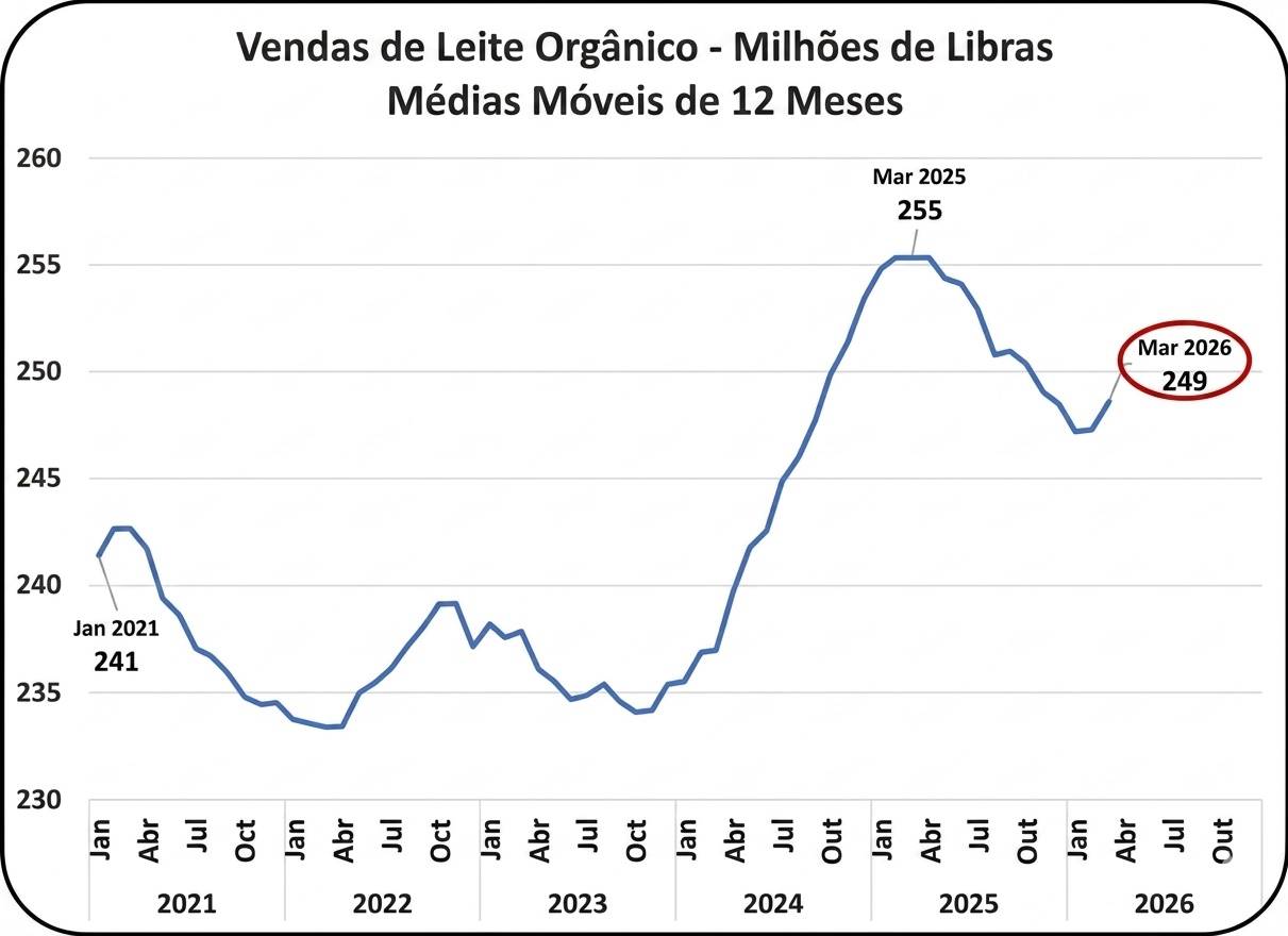 O impacto do consumo de outras variedades de leite fluido no mercado lácteo dos EUA
