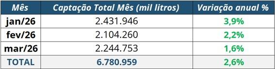IBGE: captação de leite bate recorde no 1º tri, mas ritmo de crescimento desacelera