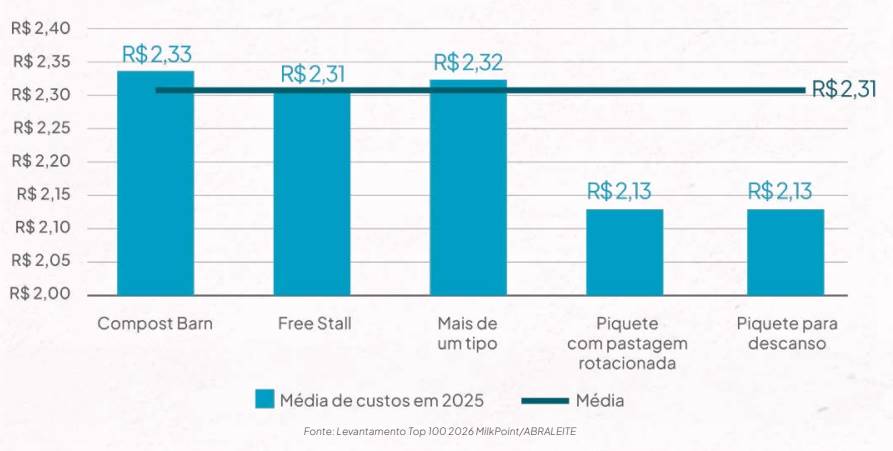 Os impactos do sistema de produção nos custos dos maiores produtores do leite brasileiro