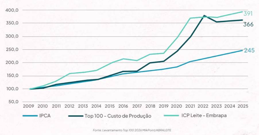 Os impactos do sistema de produção nos custos dos maiores produtores do leite brasileiro