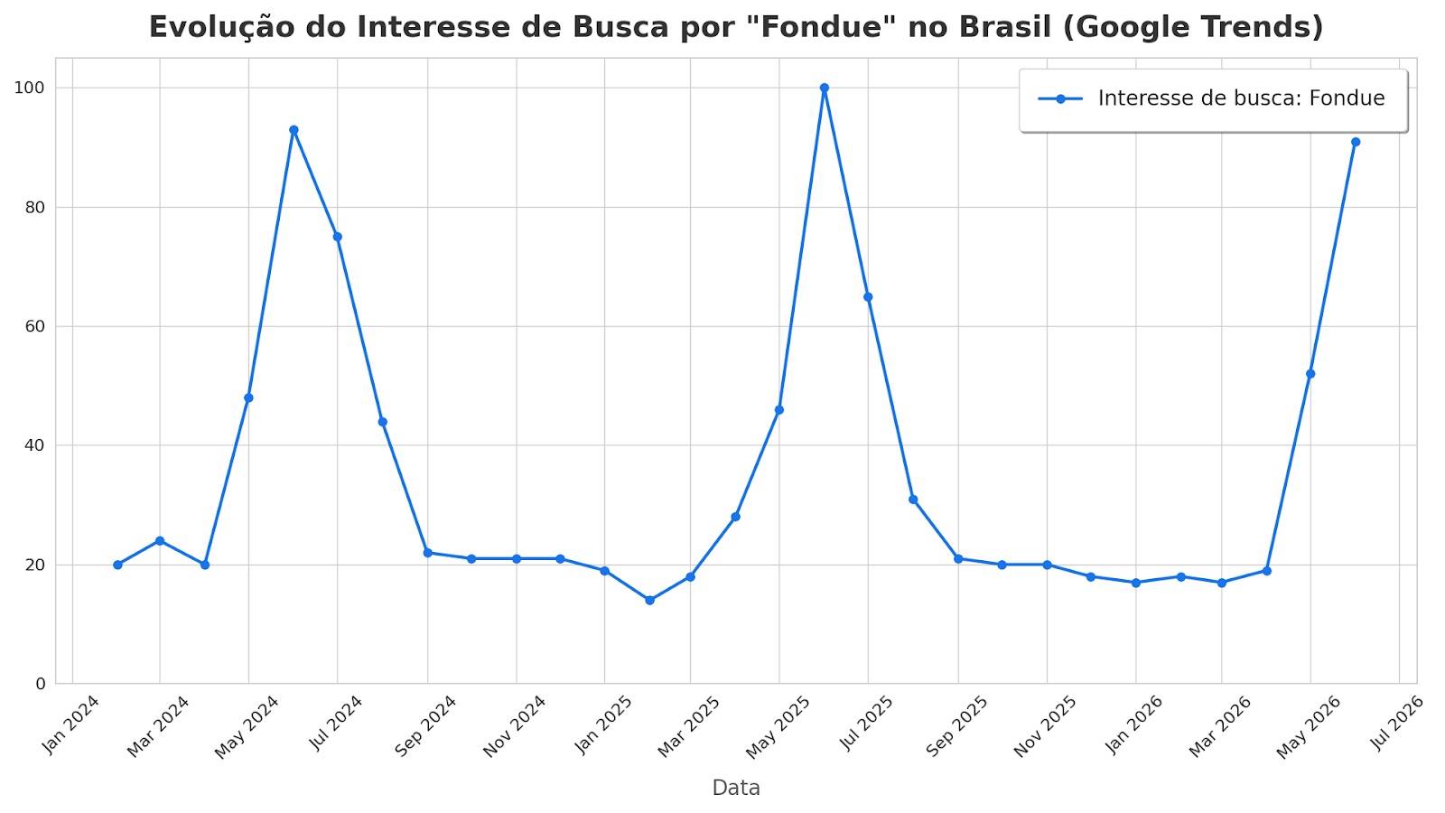 Google Trends _ busca pelo termo fondue