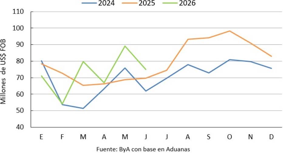 Exportações de lácteos dão fôlego ao Uruguai, mas setor vê incertezas para o segundo semestre