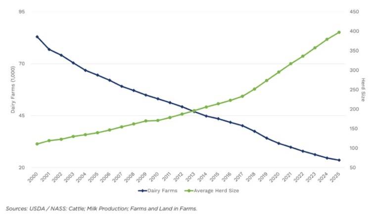 Como a indústria de laticínios dos EUA está produzindo muito mais com menos