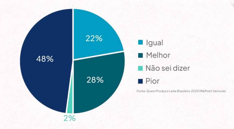 Top 100 aponta recuo na percepção de rentabilidade dos produtores de leite em 2025