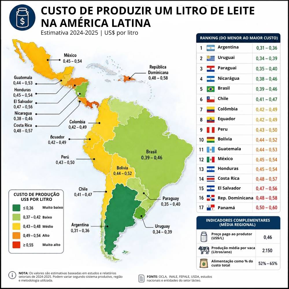 Argentina tem o menor custo de produção de leite na Latam: confira a posição do Brasil
