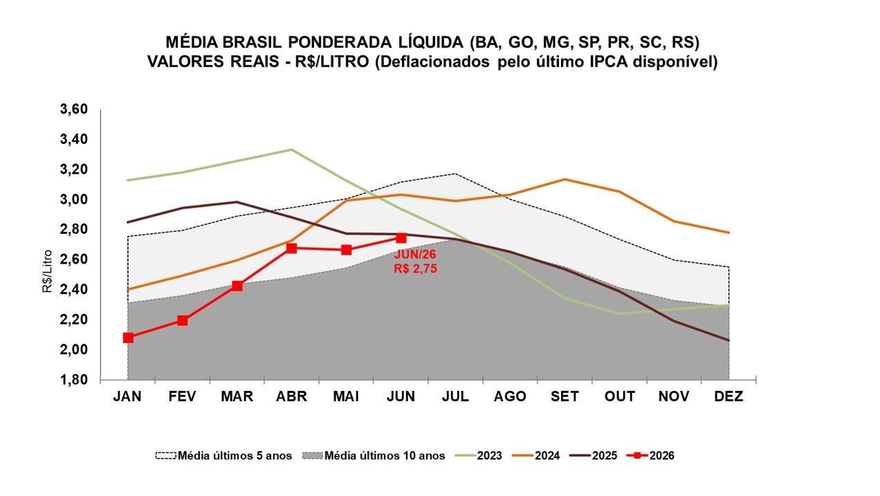 Preço do leite - avaliação CEPEA/ESALQ-USP