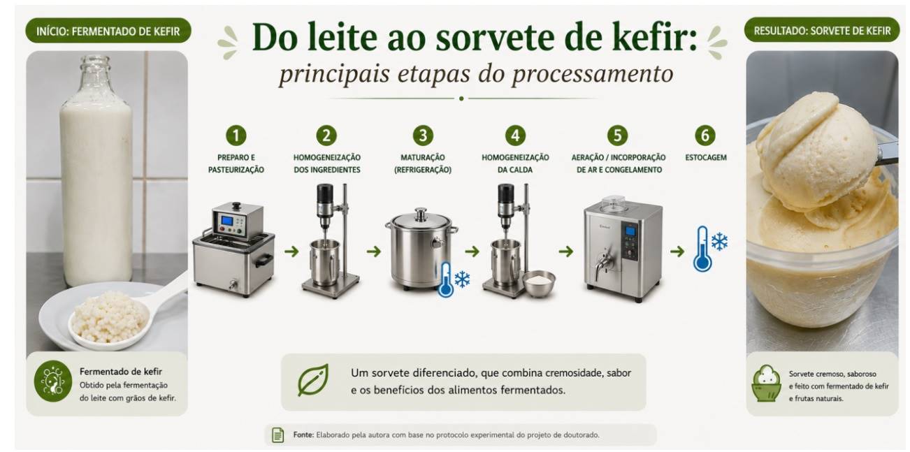 sorvete de kefir