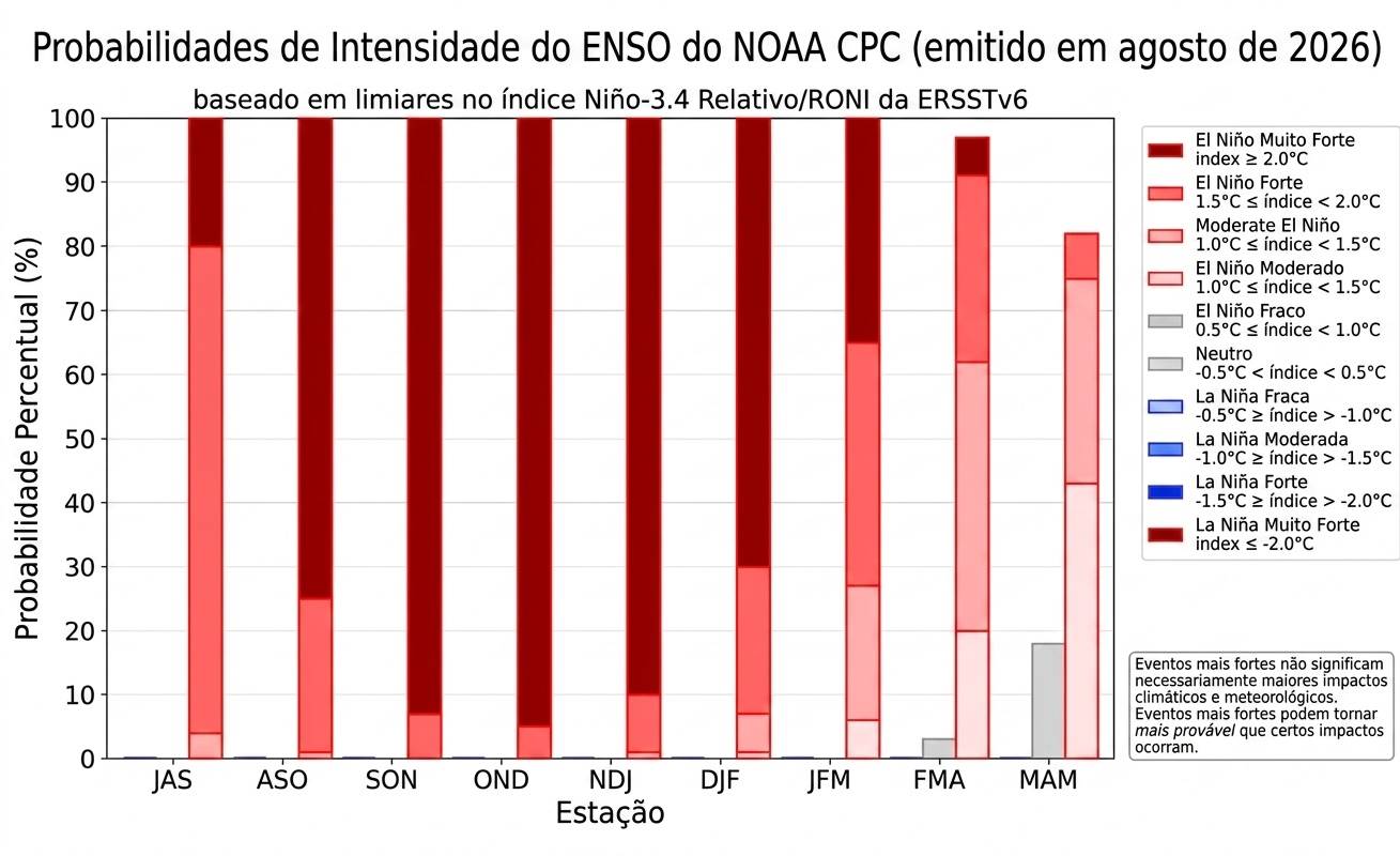 El Niño tem 93% de chance de atingir força extrema nos próximos meses e deve durar até 2027