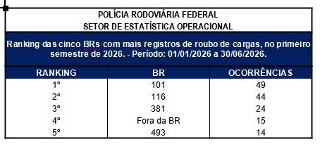 Roubos de cargas superam mil casos no semestre e afetam a cadeia de lácteos