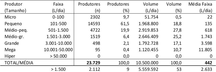 A concentração da produção de leite no RS e o paradoxo do pagamento por escala