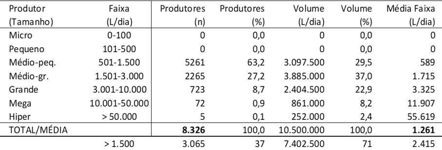 A concentração da produção de leite no RS e o paradoxo do pagamento por escala