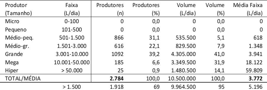 A concentração da produção de leite no RS e o paradoxo do pagamento por escala