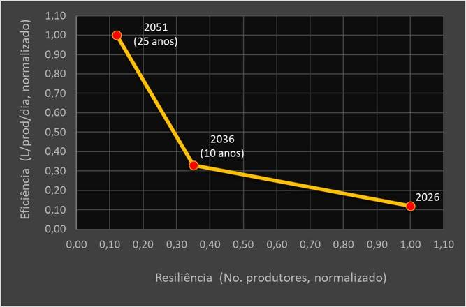 A concentração da produção de leite no RS e o paradoxo do pagamento por escala