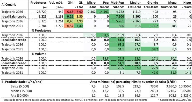 A concentração da produção de leite no RS e o paradoxo do pagamento por escala