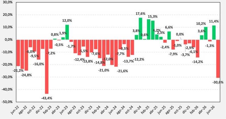 Importações de lácteos da China despencaram mais de 30% em julho, entenda