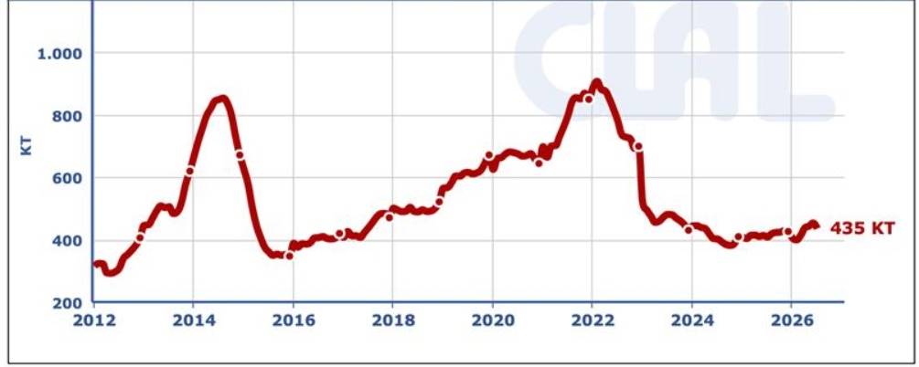 Importações de lácteos da China despencaram mais de 30% em julho, entenda