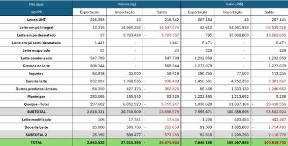 Balança comercial de lácteos apresenta relativa estabilidade em agosto, entenda
