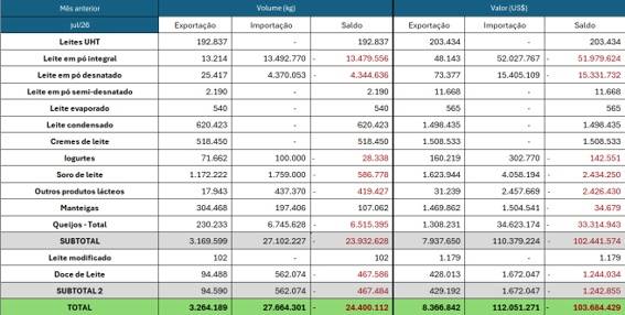 Balança comercial de lácteos apresenta relativa estabilidade em agosto, entenda