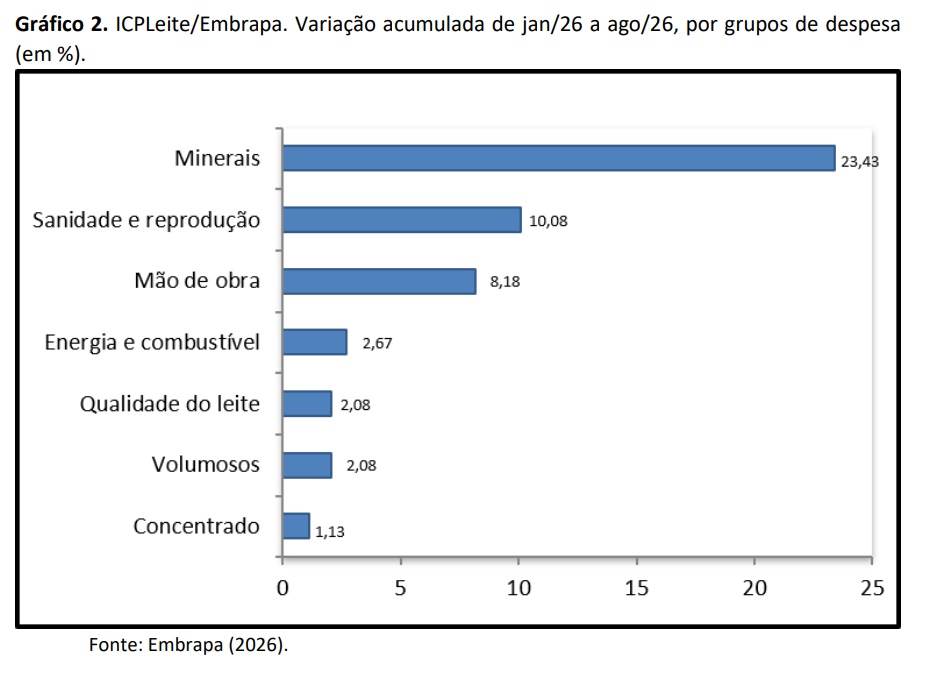 Ficou bem mais caro produzir leite em agosto