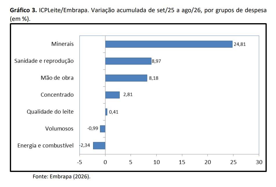 Ficou bem mais caro produzir leite em agosto