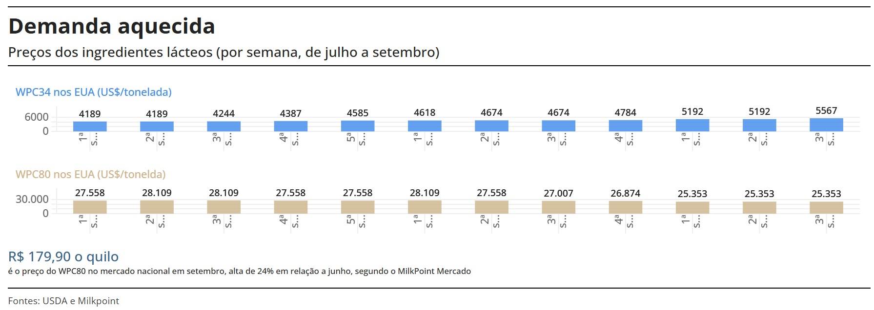 De subproduto a ativo milionário: a explosão do mercado de whey protein no Brasil