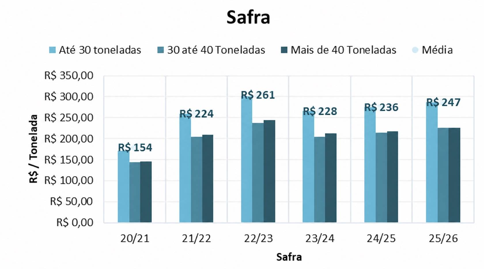 Custo por tonelada de silagem de milho: o segredo para melhores margens no leite