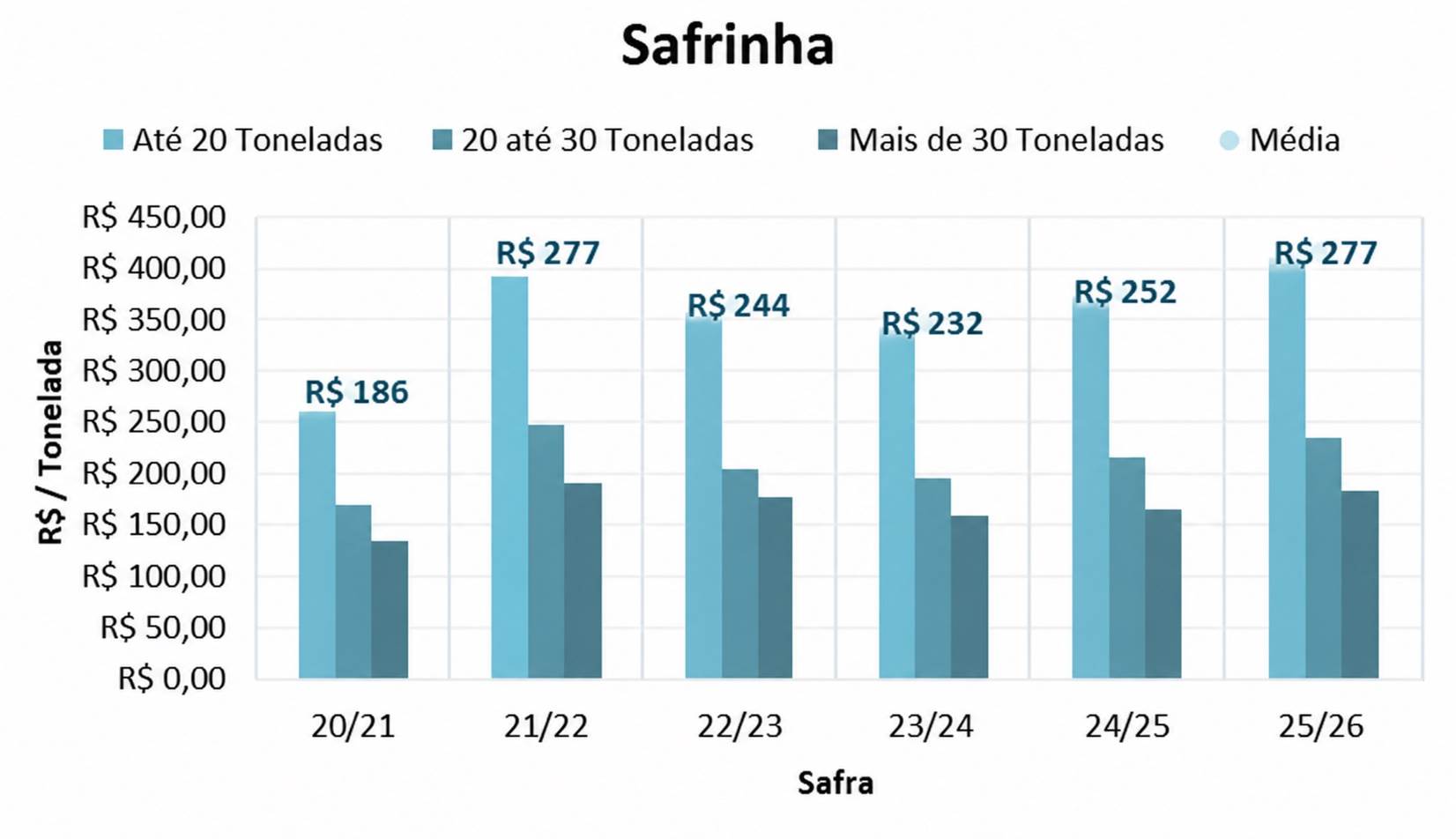 Custo por tonelada de silagem de milho: o segredo para melhores margens no leite